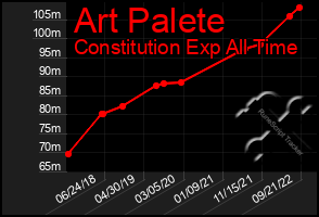 Total Graph of Art Palete