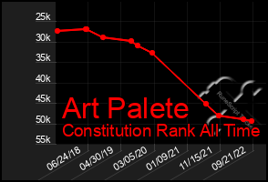 Total Graph of Art Palete