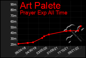 Total Graph of Art Palete