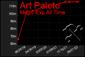 Total Graph of Art Palete