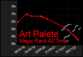 Total Graph of Art Palete