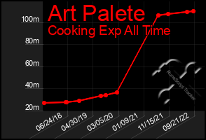 Total Graph of Art Palete