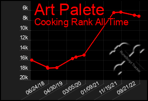 Total Graph of Art Palete