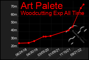 Total Graph of Art Palete