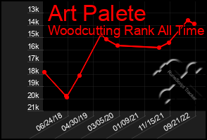 Total Graph of Art Palete