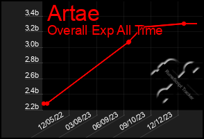 Total Graph of Artae