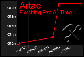 Total Graph of Artae