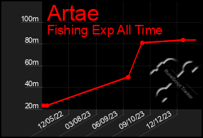 Total Graph of Artae