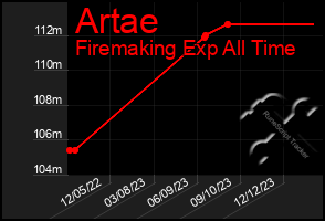 Total Graph of Artae