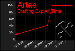 Total Graph of Artae