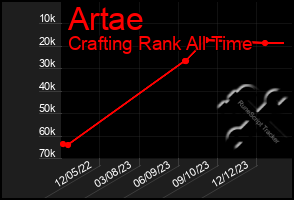 Total Graph of Artae