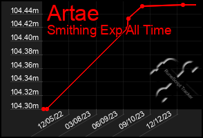 Total Graph of Artae