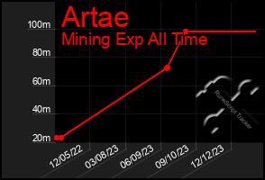 Total Graph of Artae