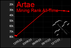 Total Graph of Artae