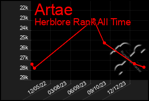 Total Graph of Artae