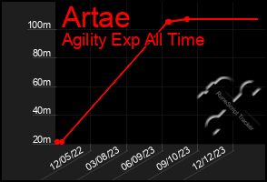 Total Graph of Artae