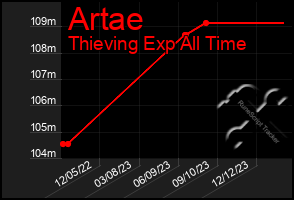 Total Graph of Artae