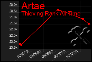 Total Graph of Artae