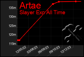 Total Graph of Artae