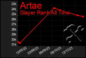 Total Graph of Artae