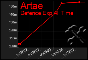 Total Graph of Artae