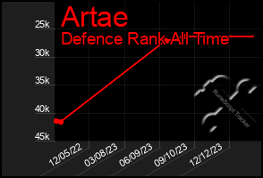 Total Graph of Artae