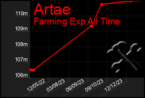 Total Graph of Artae