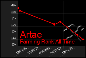 Total Graph of Artae