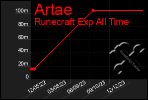 Total Graph of Artae