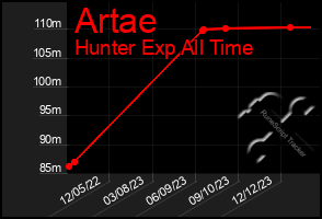 Total Graph of Artae