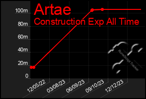 Total Graph of Artae