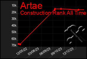 Total Graph of Artae