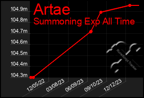 Total Graph of Artae