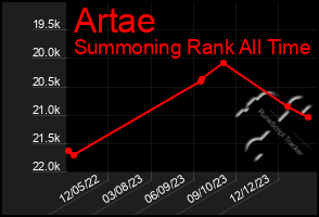 Total Graph of Artae