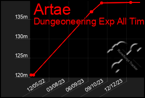 Total Graph of Artae