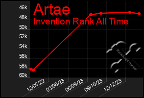 Total Graph of Artae