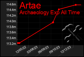 Total Graph of Artae