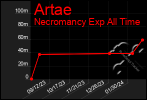 Total Graph of Artae