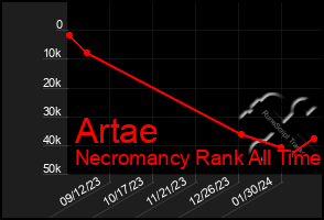 Total Graph of Artae