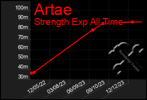 Total Graph of Artae