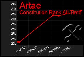 Total Graph of Artae