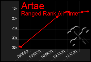 Total Graph of Artae