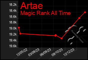 Total Graph of Artae