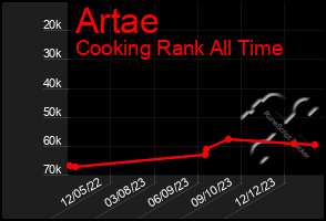 Total Graph of Artae