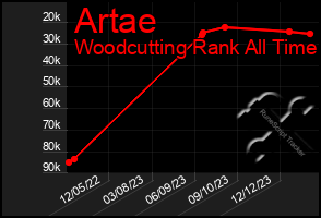 Total Graph of Artae