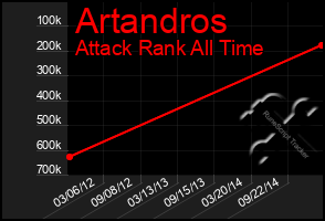Total Graph of Artandros