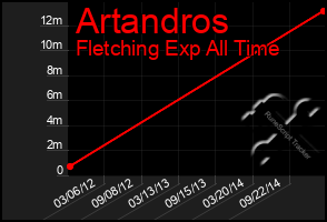 Total Graph of Artandros