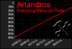 Total Graph of Artandros
