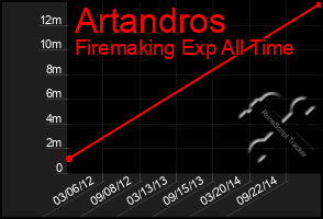 Total Graph of Artandros