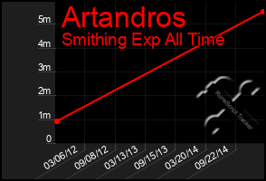 Total Graph of Artandros